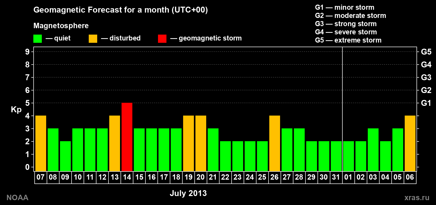 Geomagnetic index Kp forecast for the next month