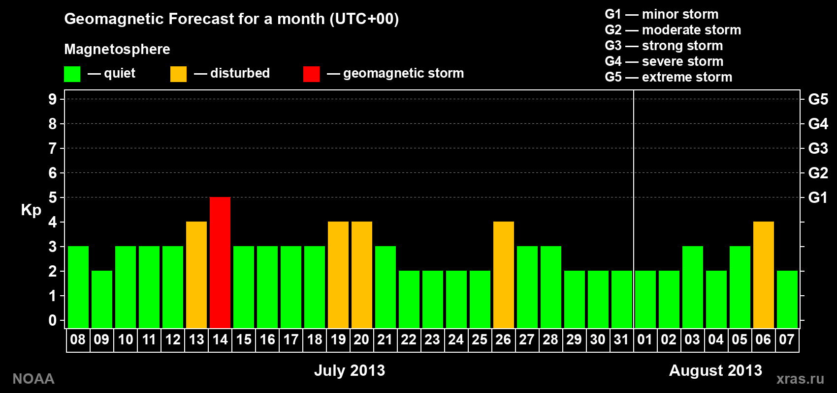 Geomagnetic index Kp forecast for the next month