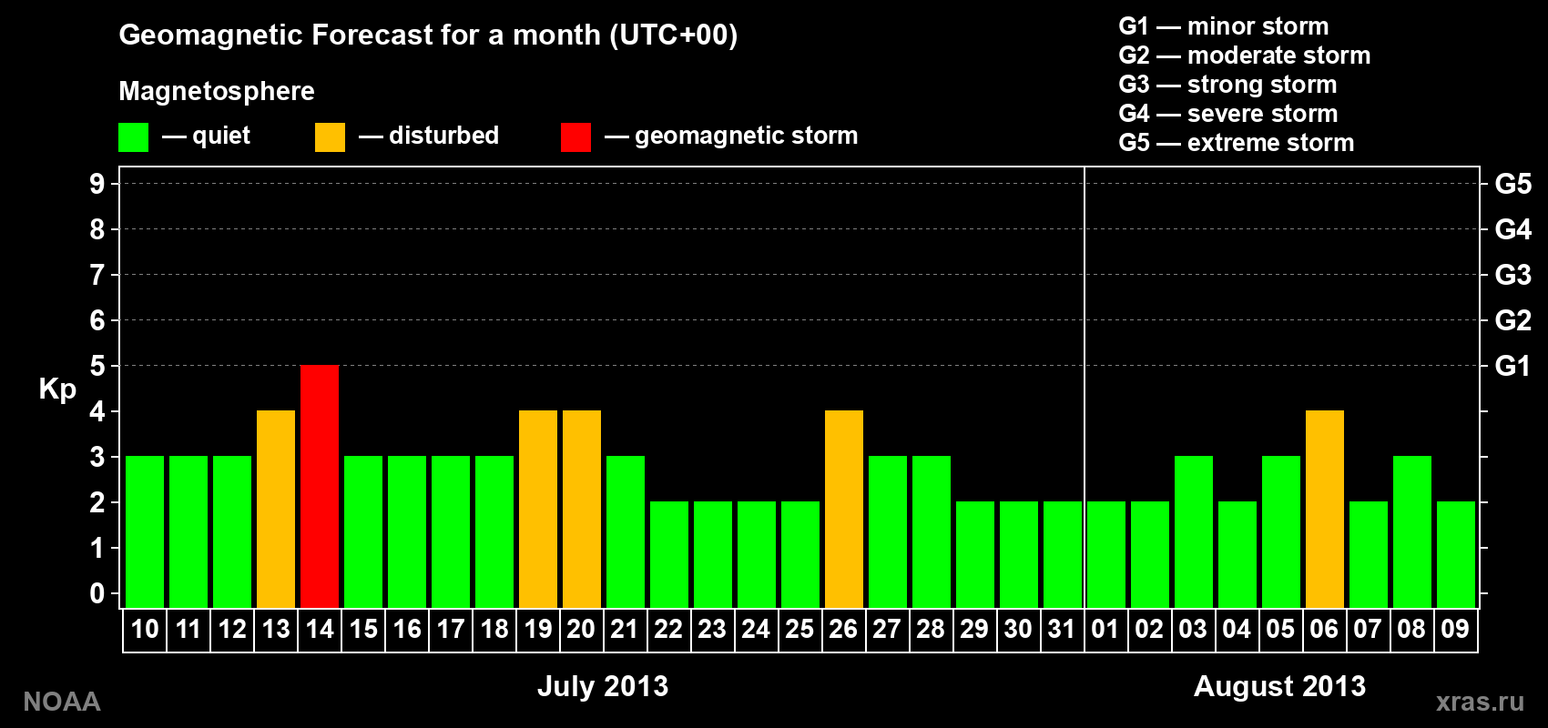Geomagnetic index Kp forecast for the next month