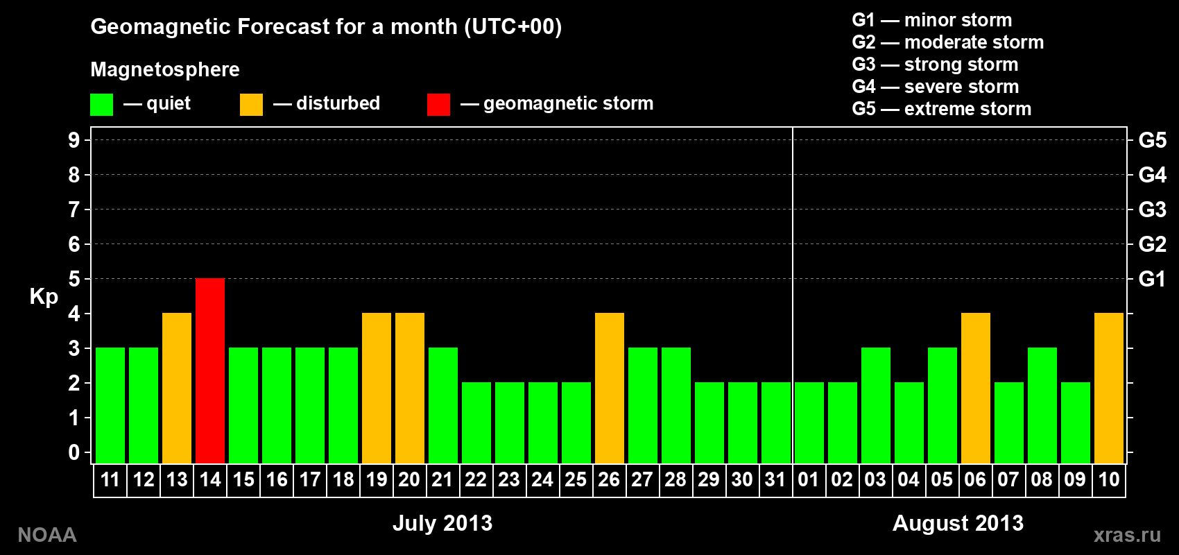 Geomagnetic index Kp forecast for the next month