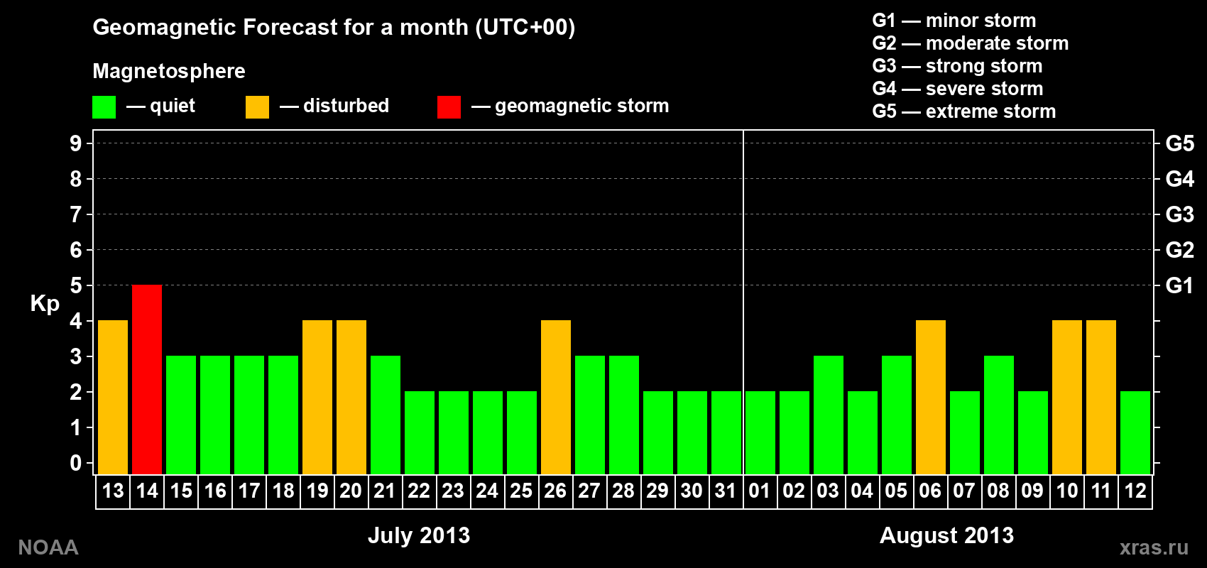 Geomagnetic index Kp forecast for the next month