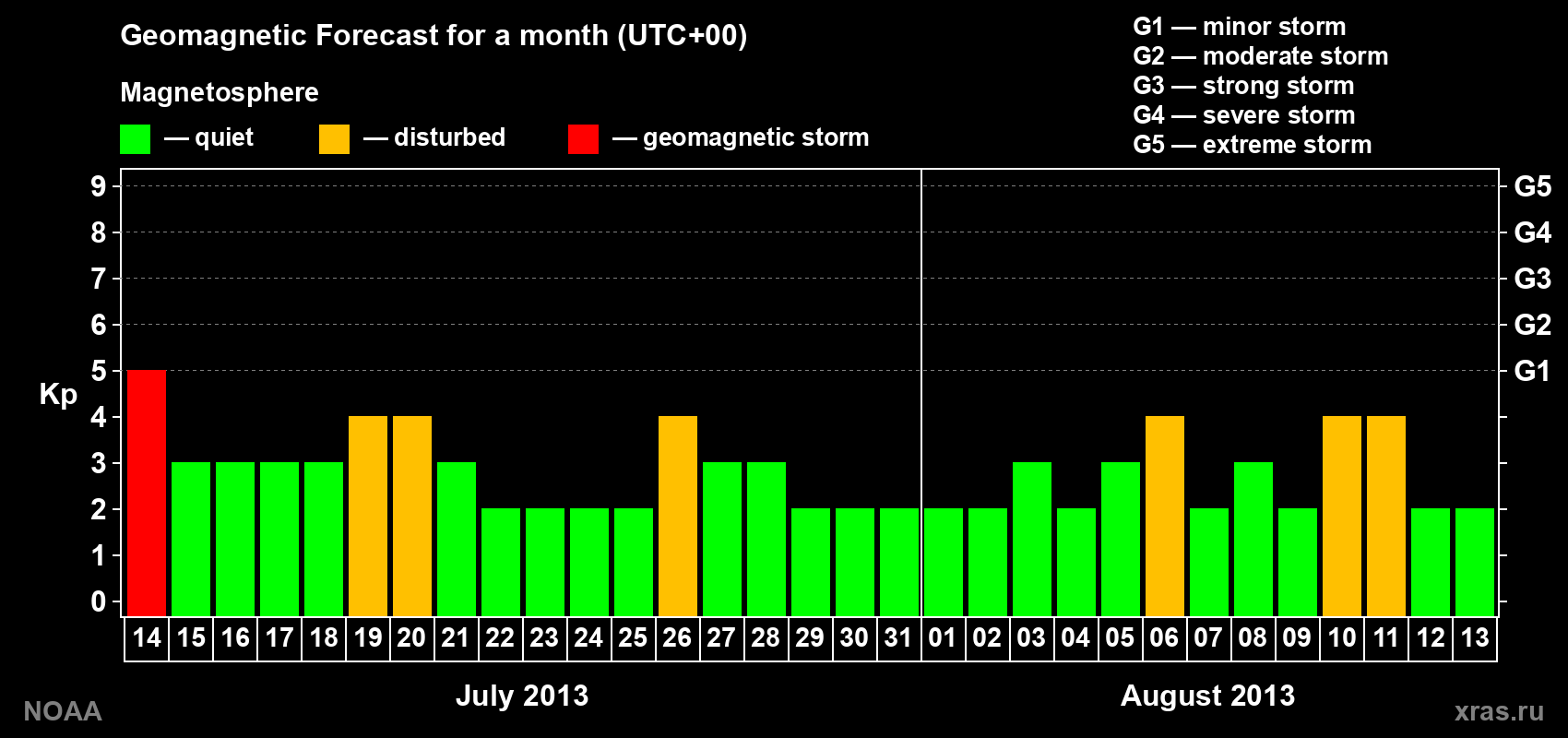 Geomagnetic index Kp forecast for the next month