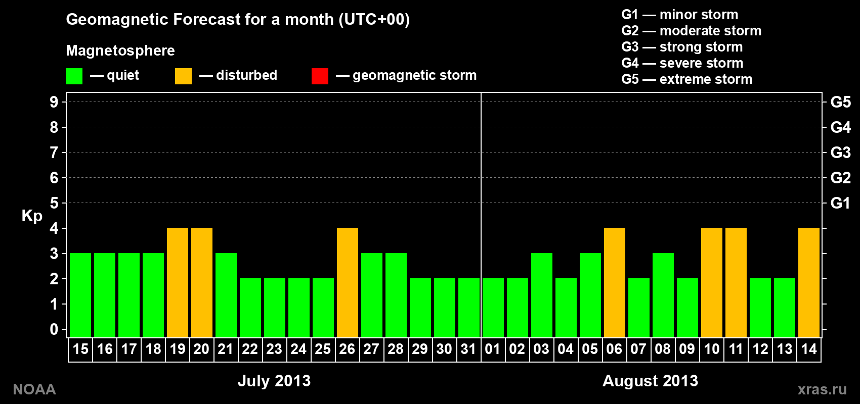 Geomagnetic index Kp forecast for the next month