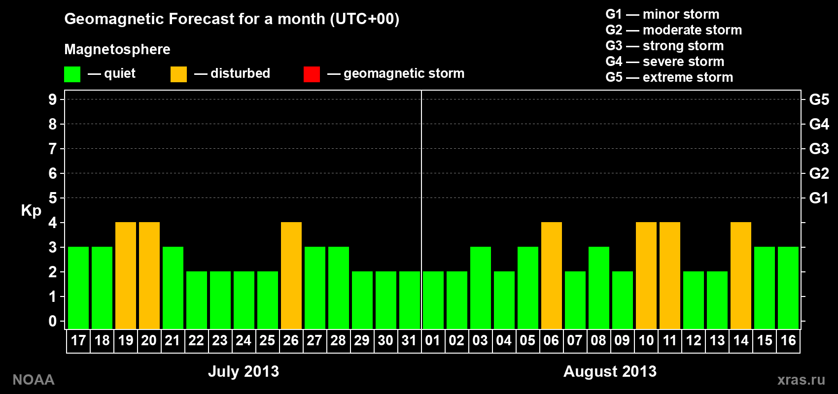 Geomagnetic index Kp forecast for the next month