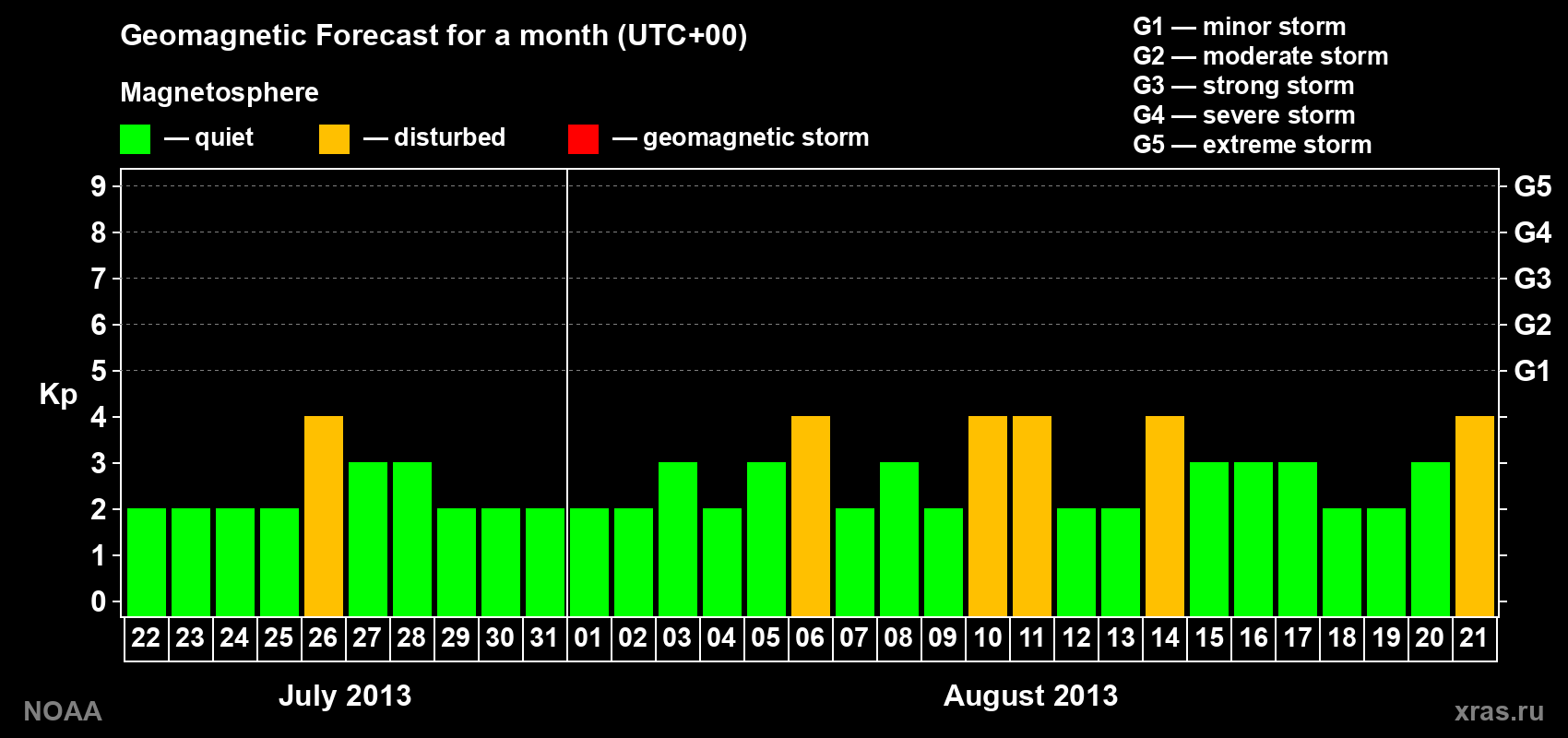 Geomagnetic index Kp forecast for the next month