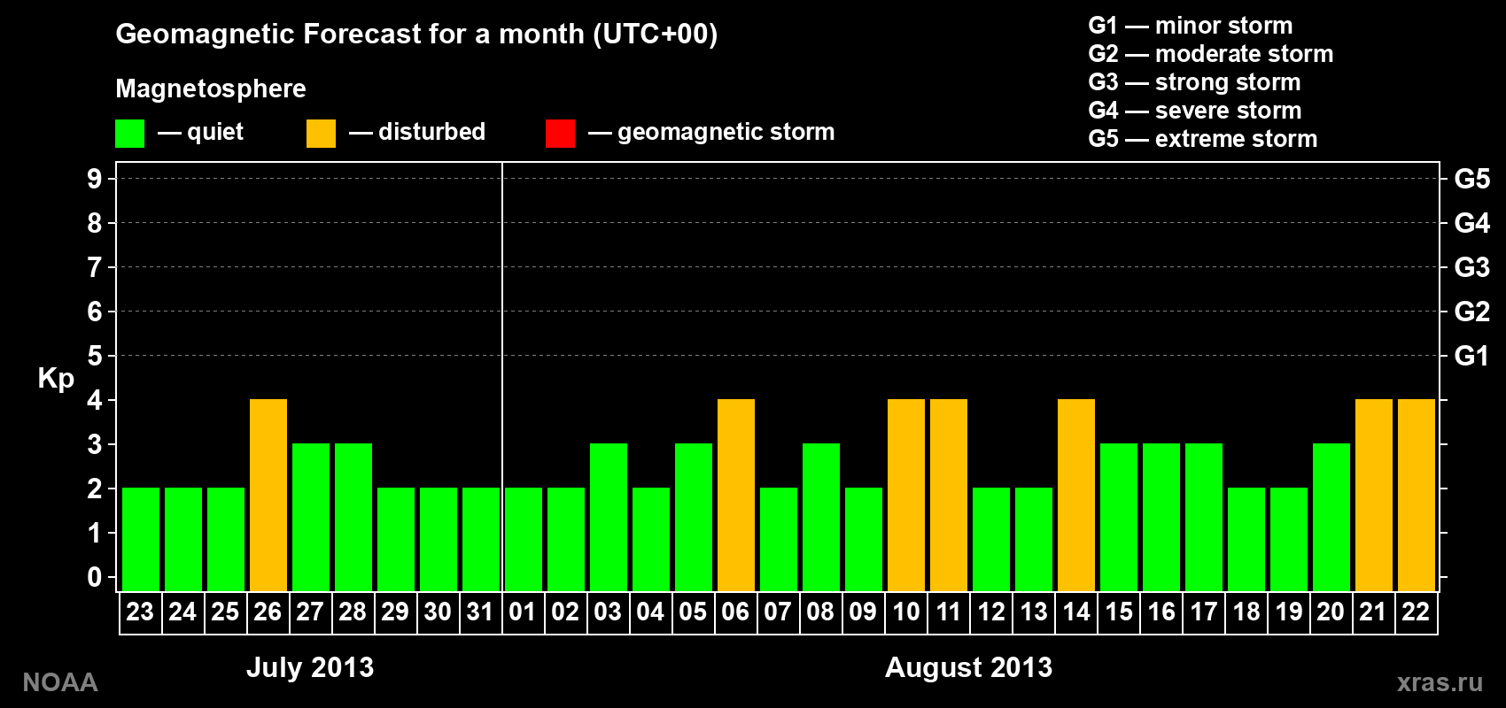 Geomagnetic index Kp forecast for the next month