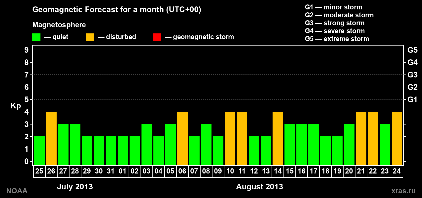 Geomagnetic index Kp forecast for the next month
