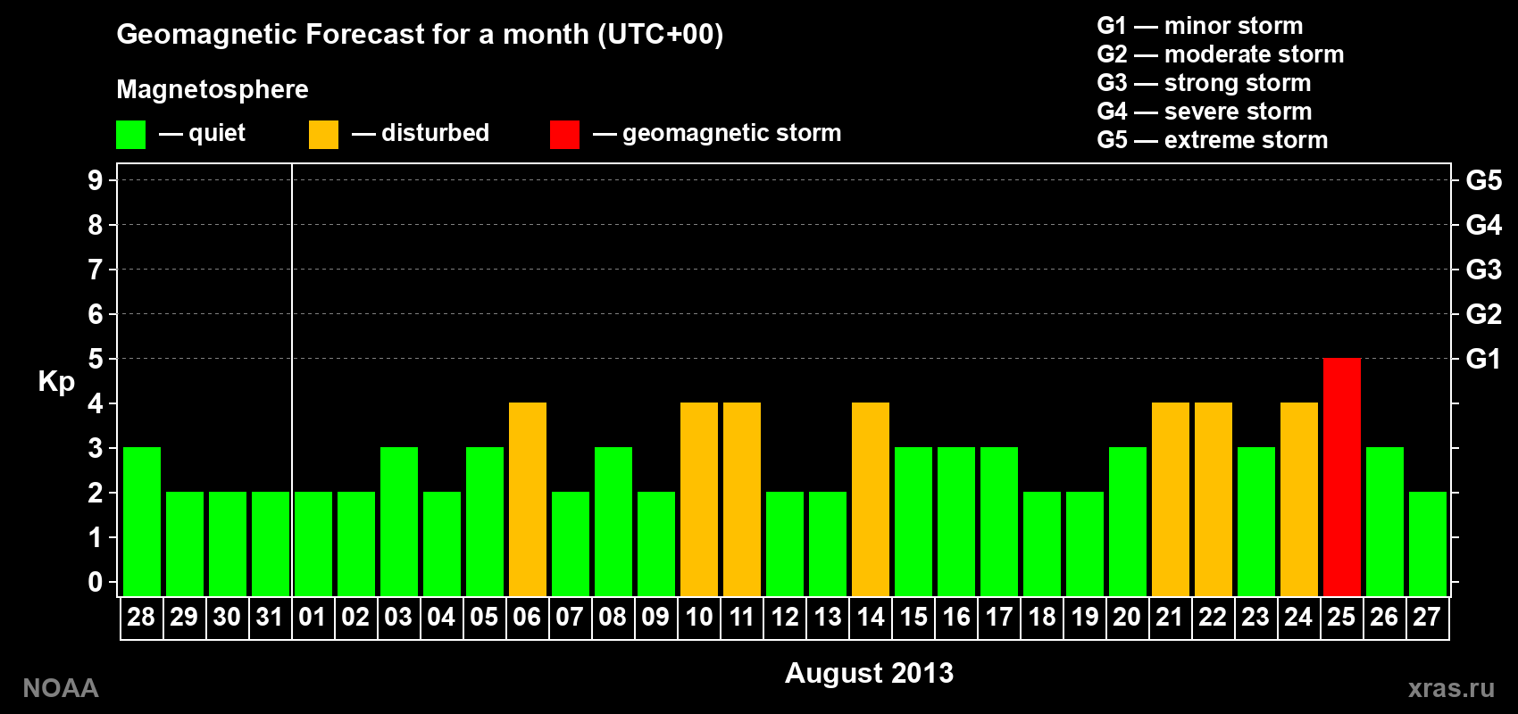 Geomagnetic index Kp forecast for the next month