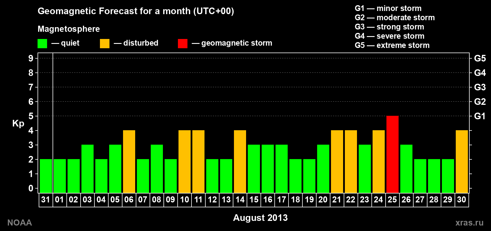Geomagnetic index Kp forecast for the next month