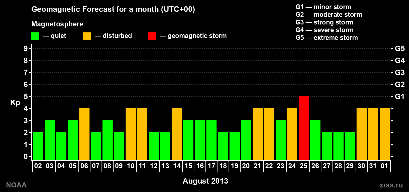 Geomagnetic index Kp forecast for the next month