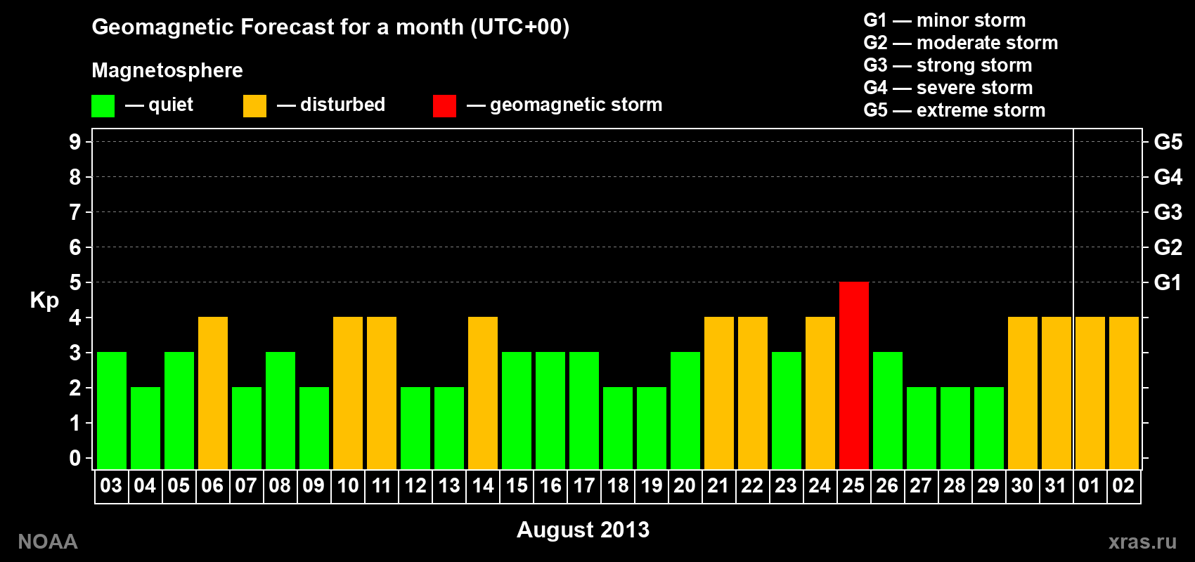Geomagnetic index Kp forecast for the next month