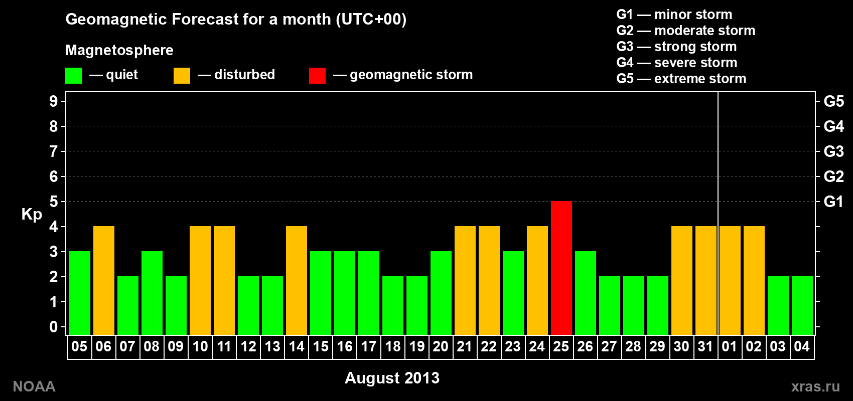 Geomagnetic index Kp forecast for the next month