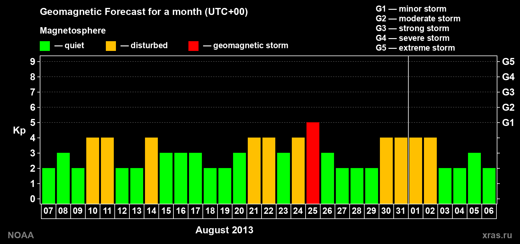 Geomagnetic index Kp forecast for the next month