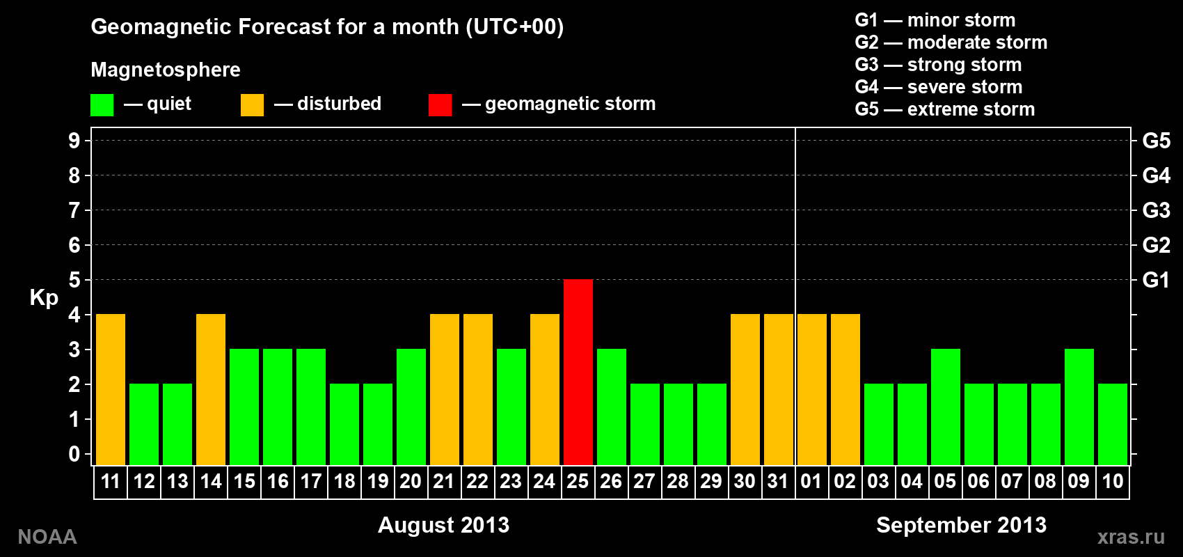 Geomagnetic index Kp forecast for the next month