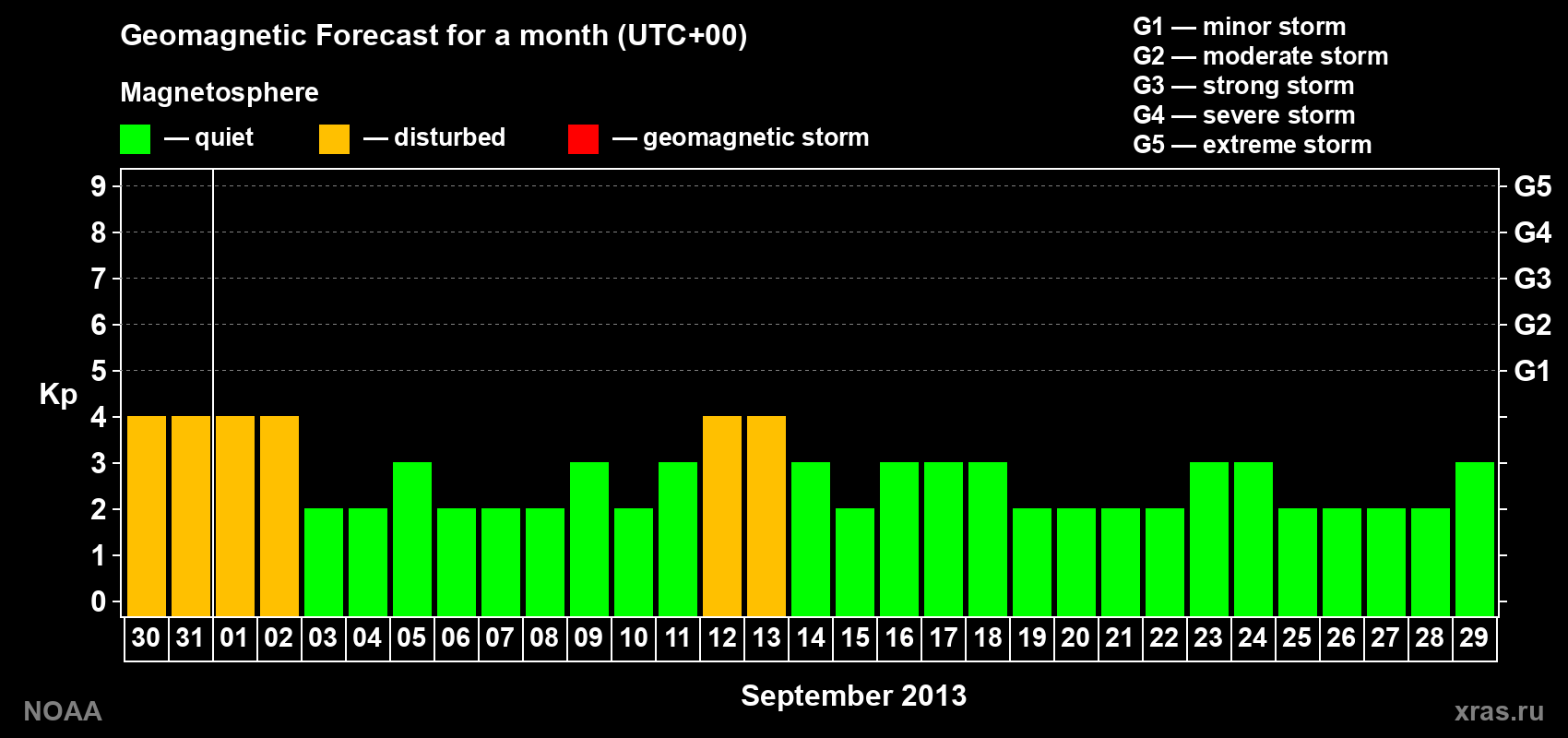 Geomagnetic index Kp forecast for the next month