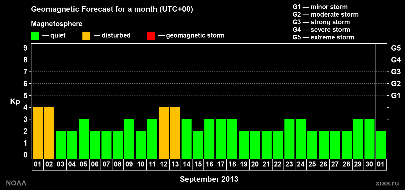 Geomagnetic index Kp forecast for the next month