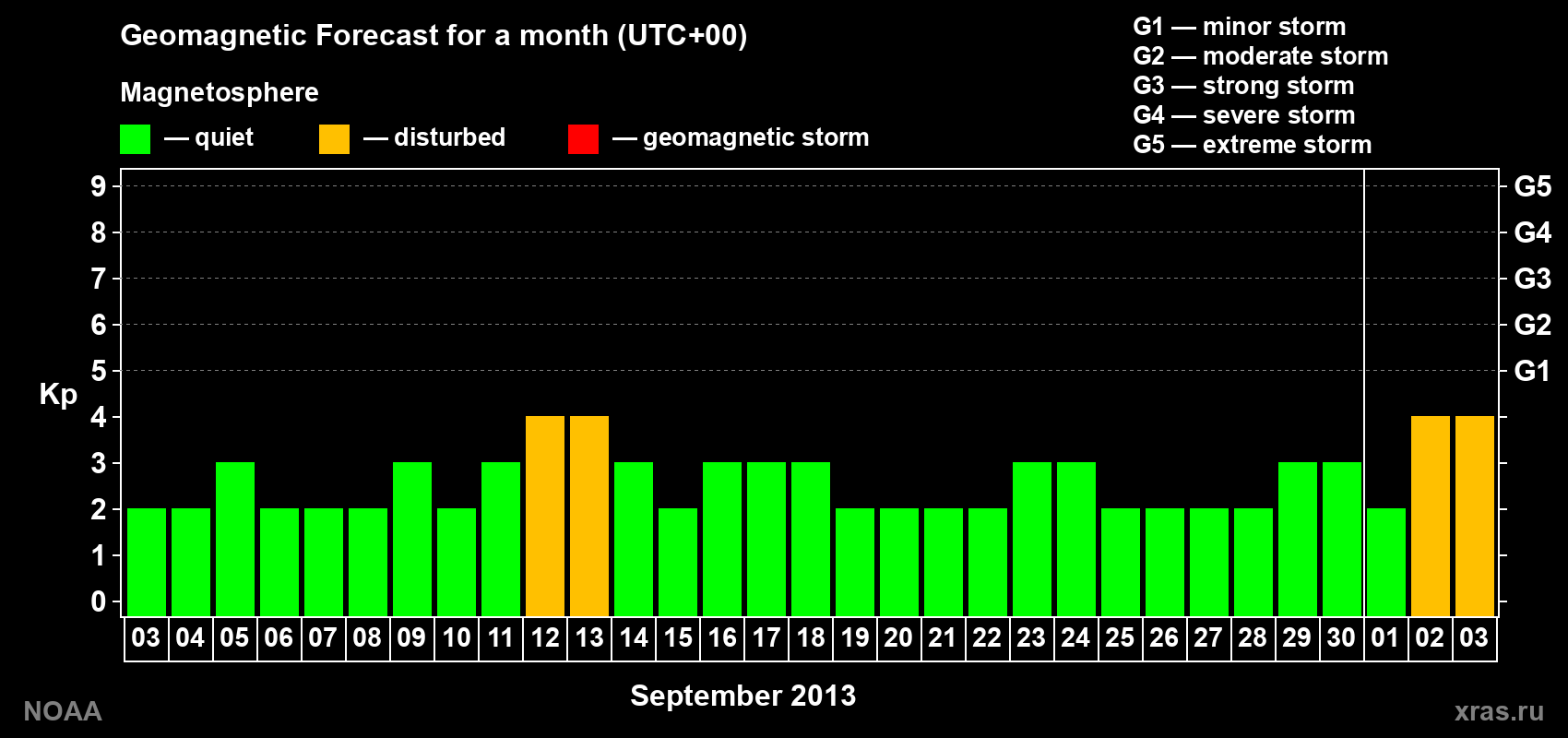 Geomagnetic index Kp forecast for the next month