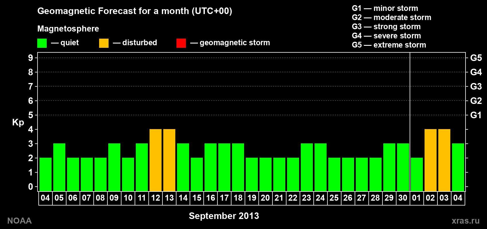 Geomagnetic index Kp forecast for the next month
