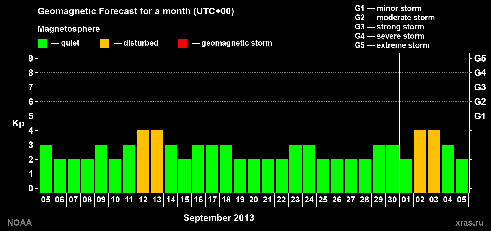 Geomagnetic index Kp forecast for the next month
