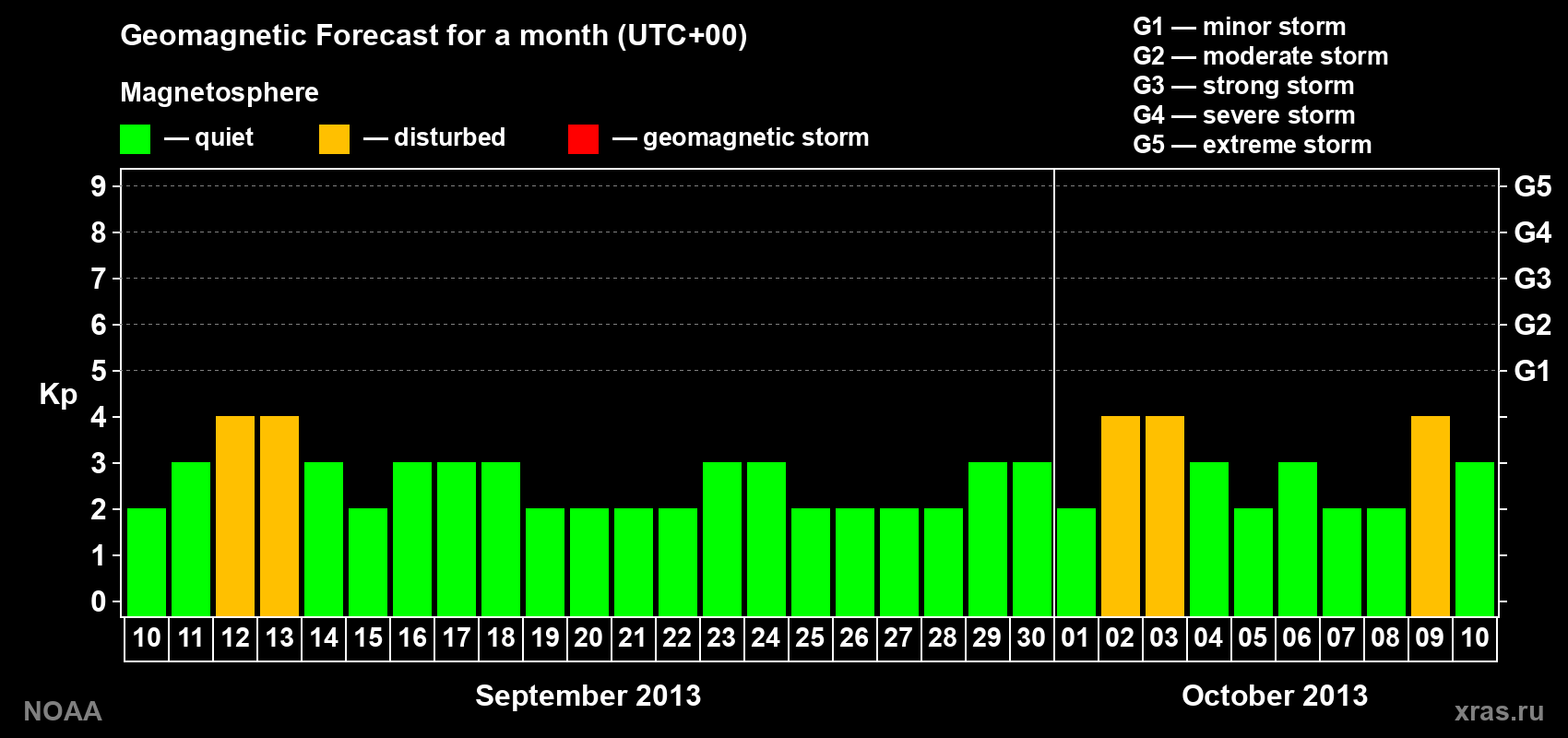 Geomagnetic index Kp forecast for the next month