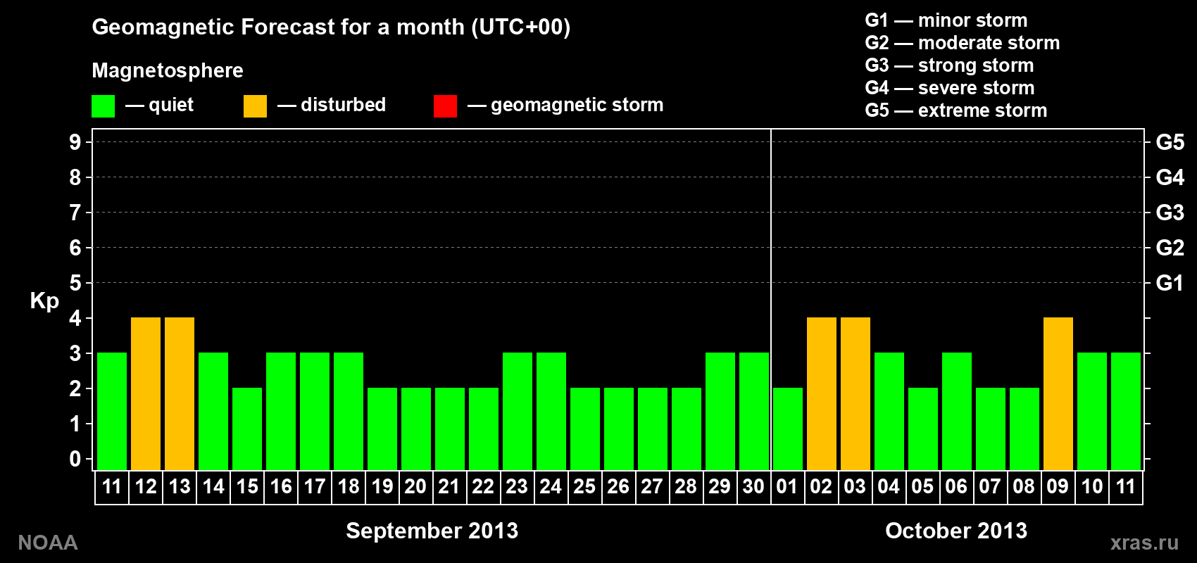 Geomagnetic index Kp forecast for the next month