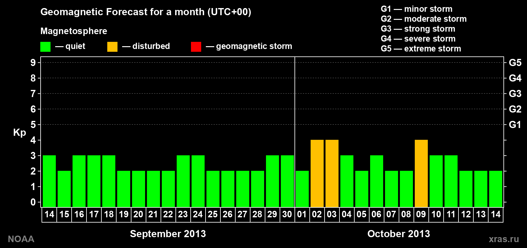 Geomagnetic index Kp forecast for the next month