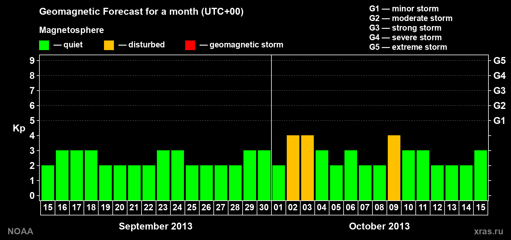 Geomagnetic index Kp forecast for the next month