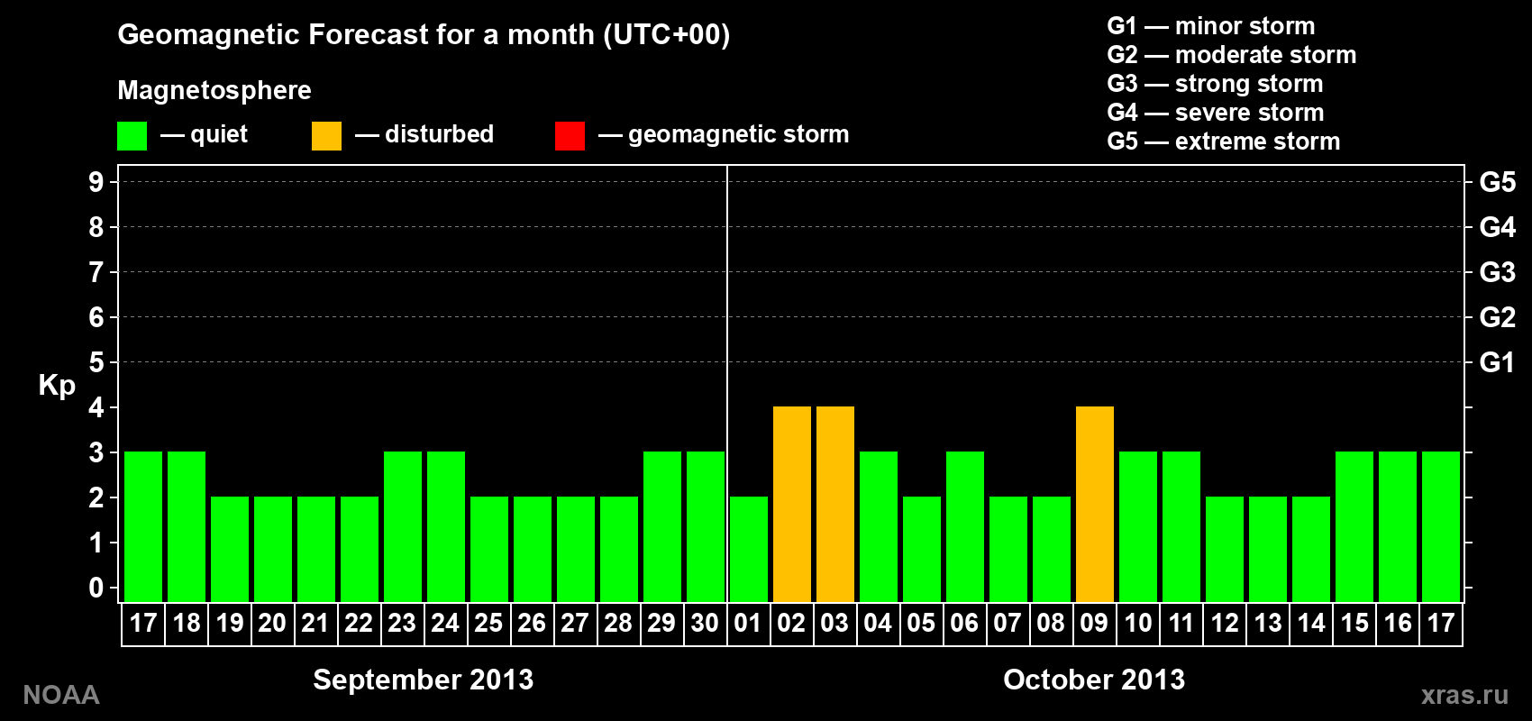 Geomagnetic index Kp forecast for the next month