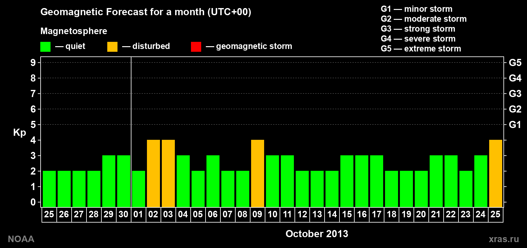 Geomagnetic index Kp forecast for the next month