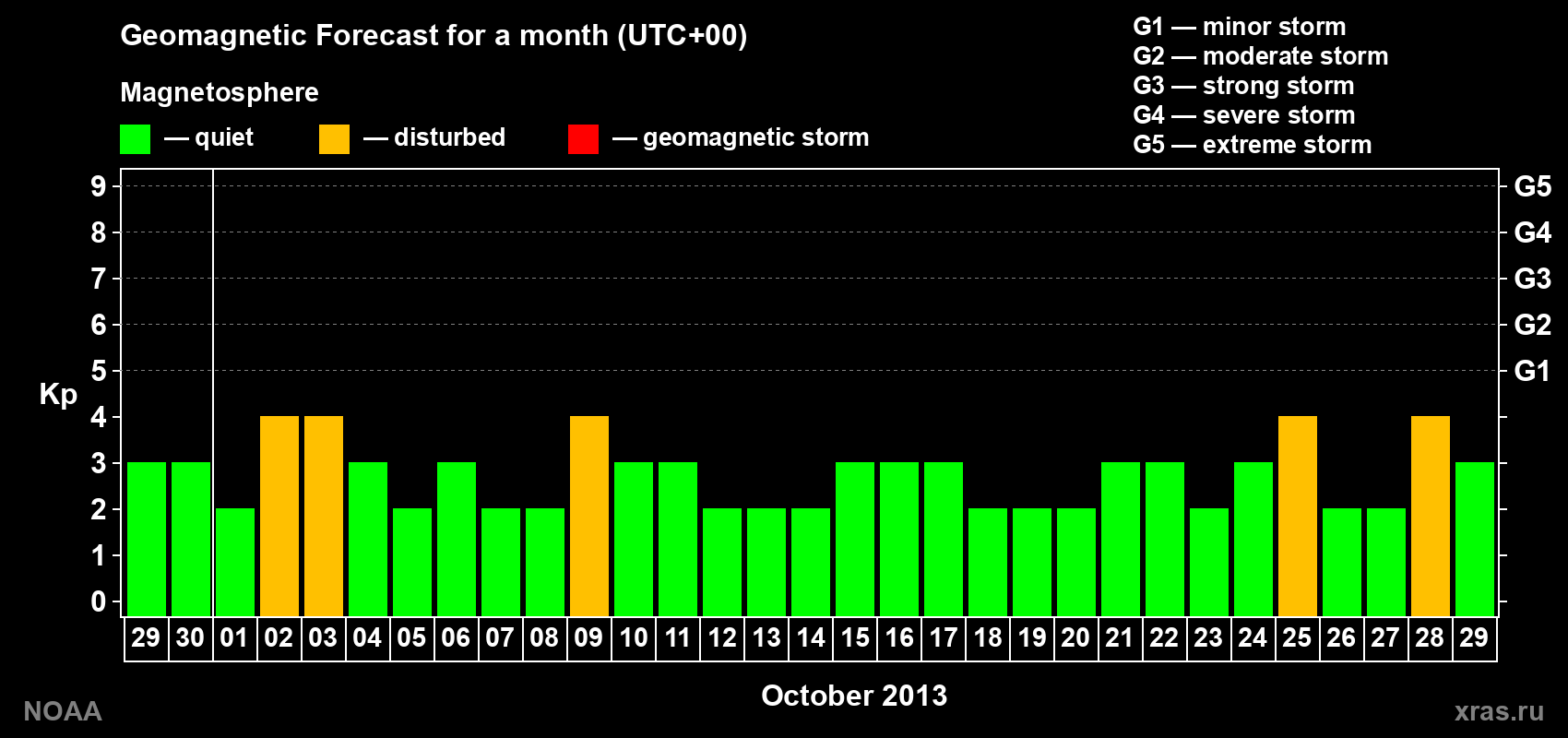 Geomagnetic index Kp forecast for the next month