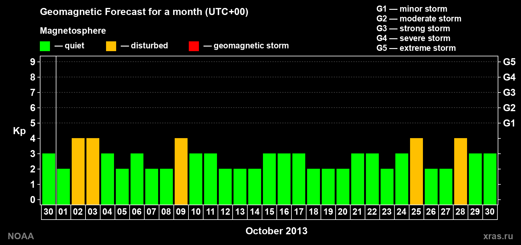 Geomagnetic index Kp forecast for the next month