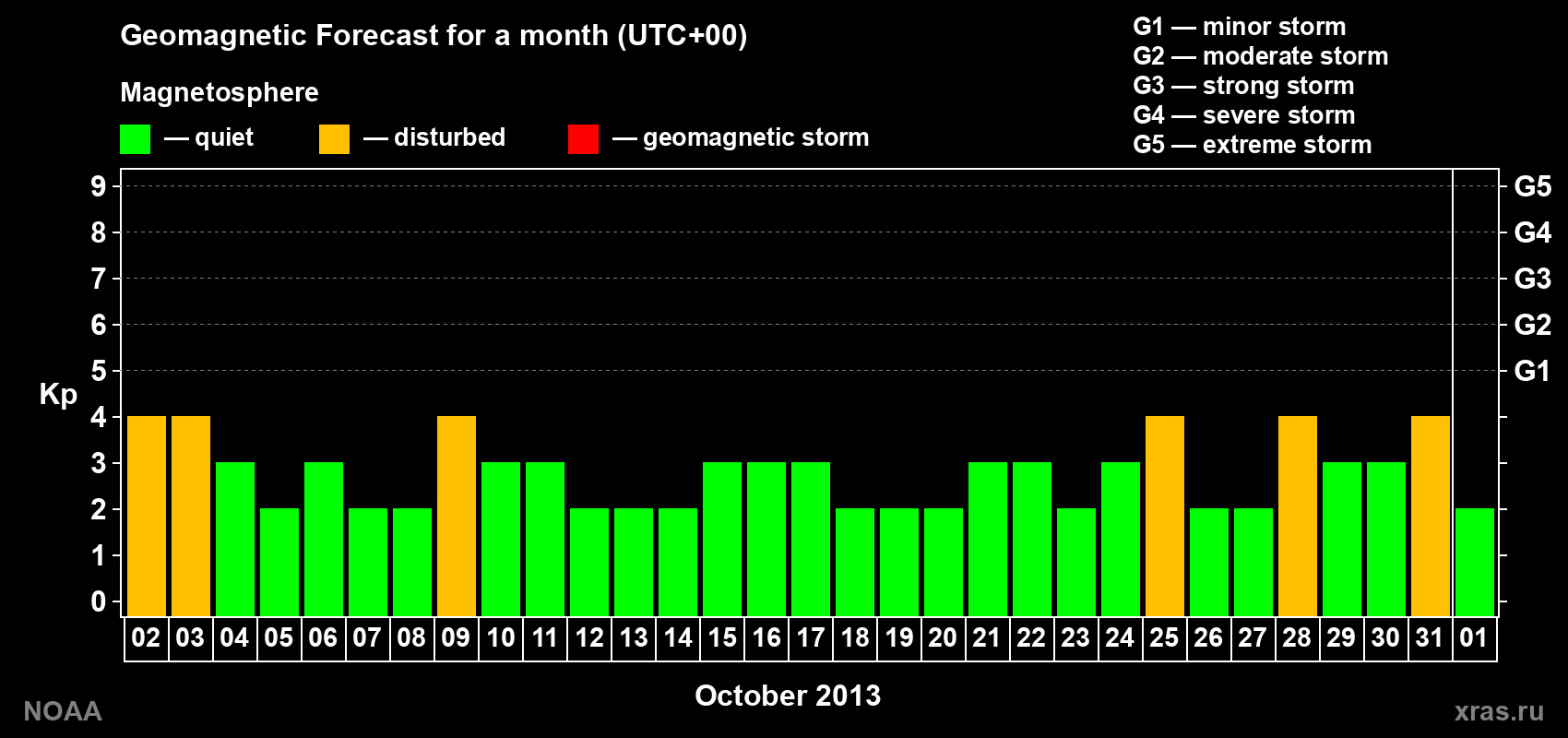 Geomagnetic index Kp forecast for the next month