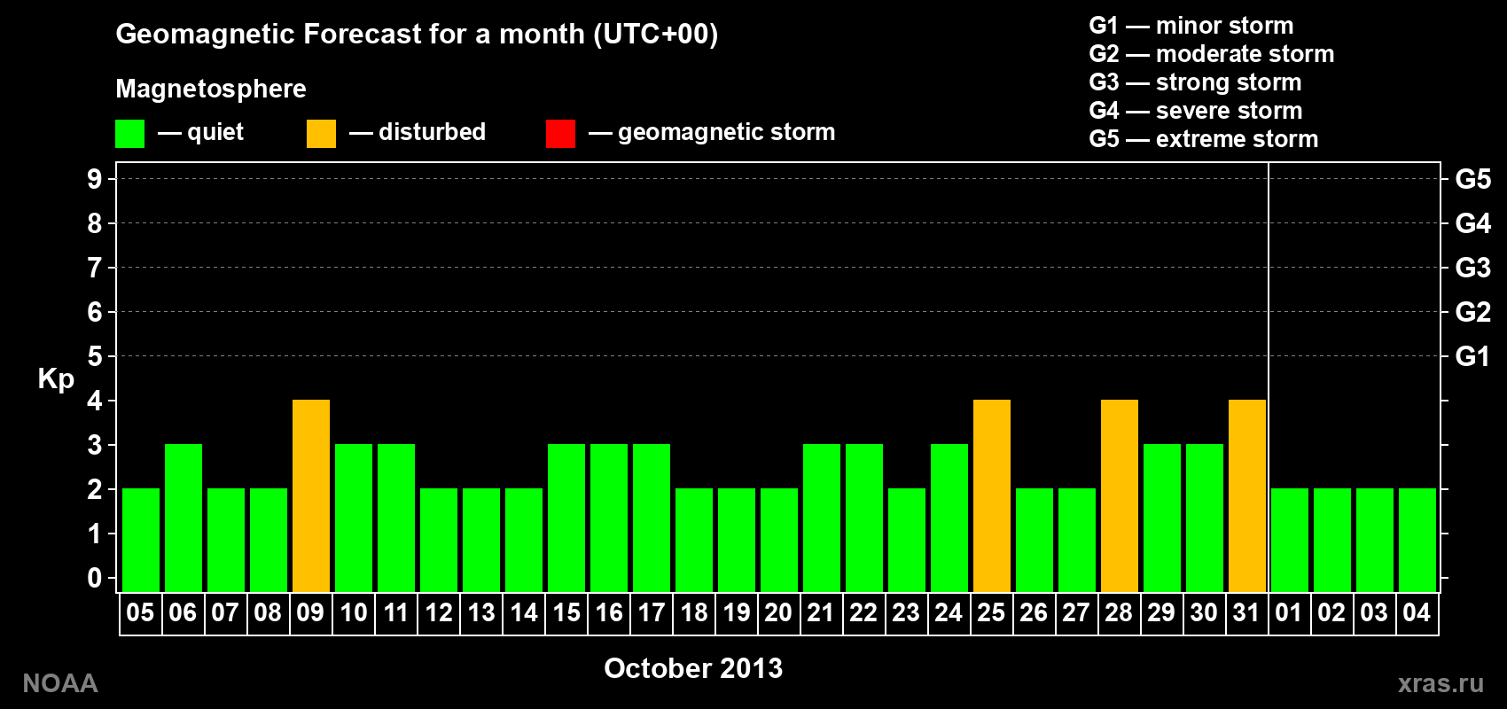 Geomagnetic index Kp forecast for the next month