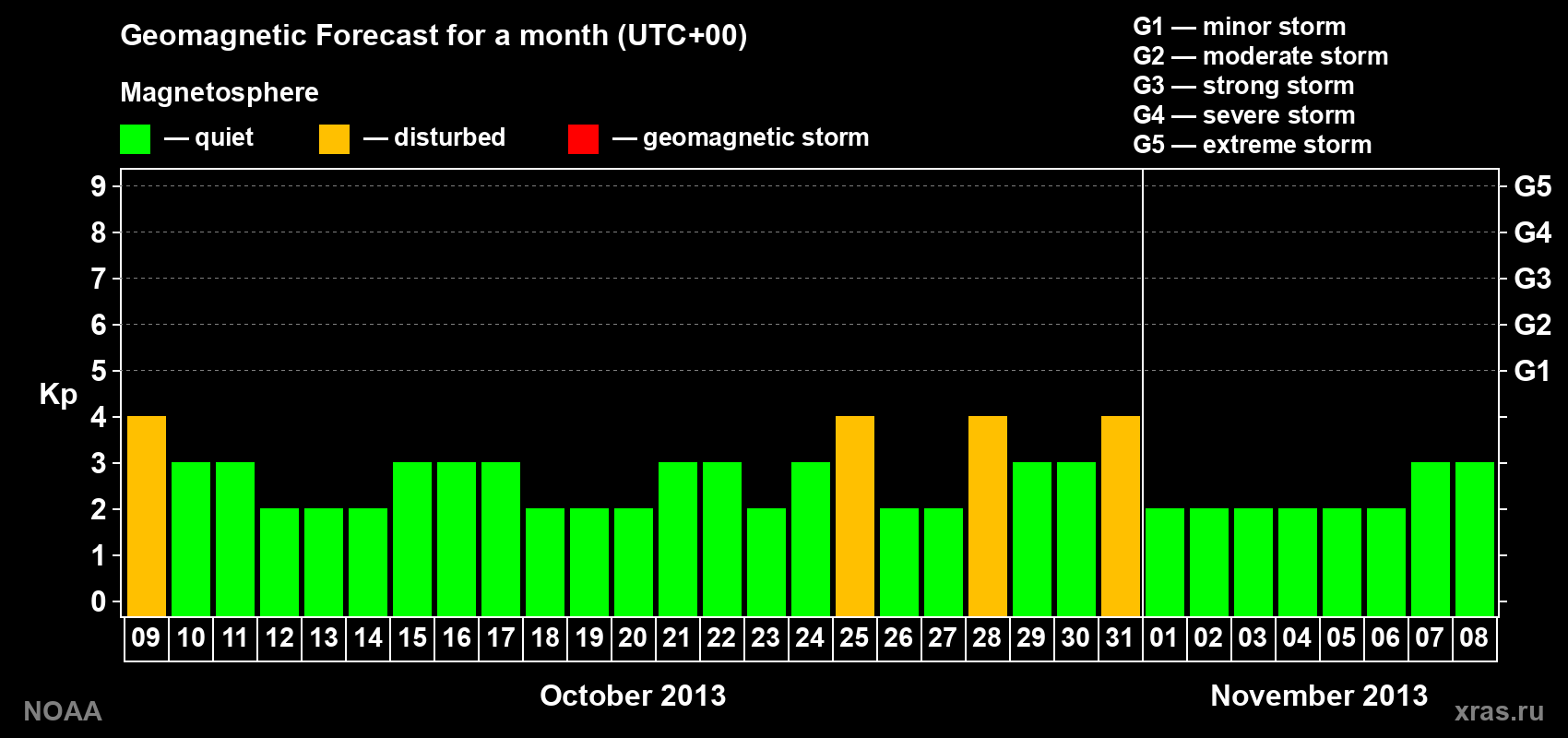Geomagnetic index Kp forecast for the next month