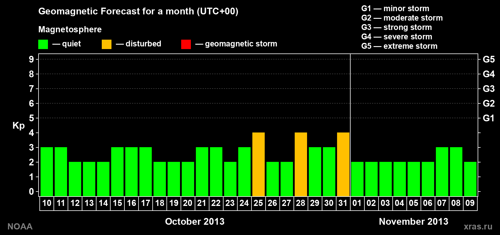 Geomagnetic index Kp forecast for the next month