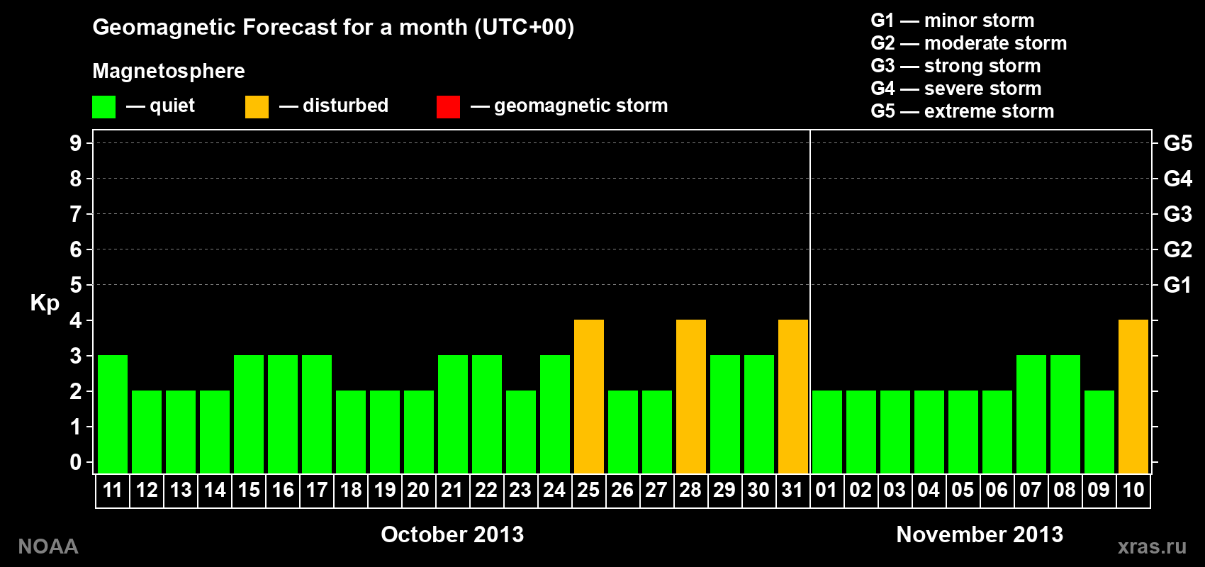 Geomagnetic index Kp forecast for the next month