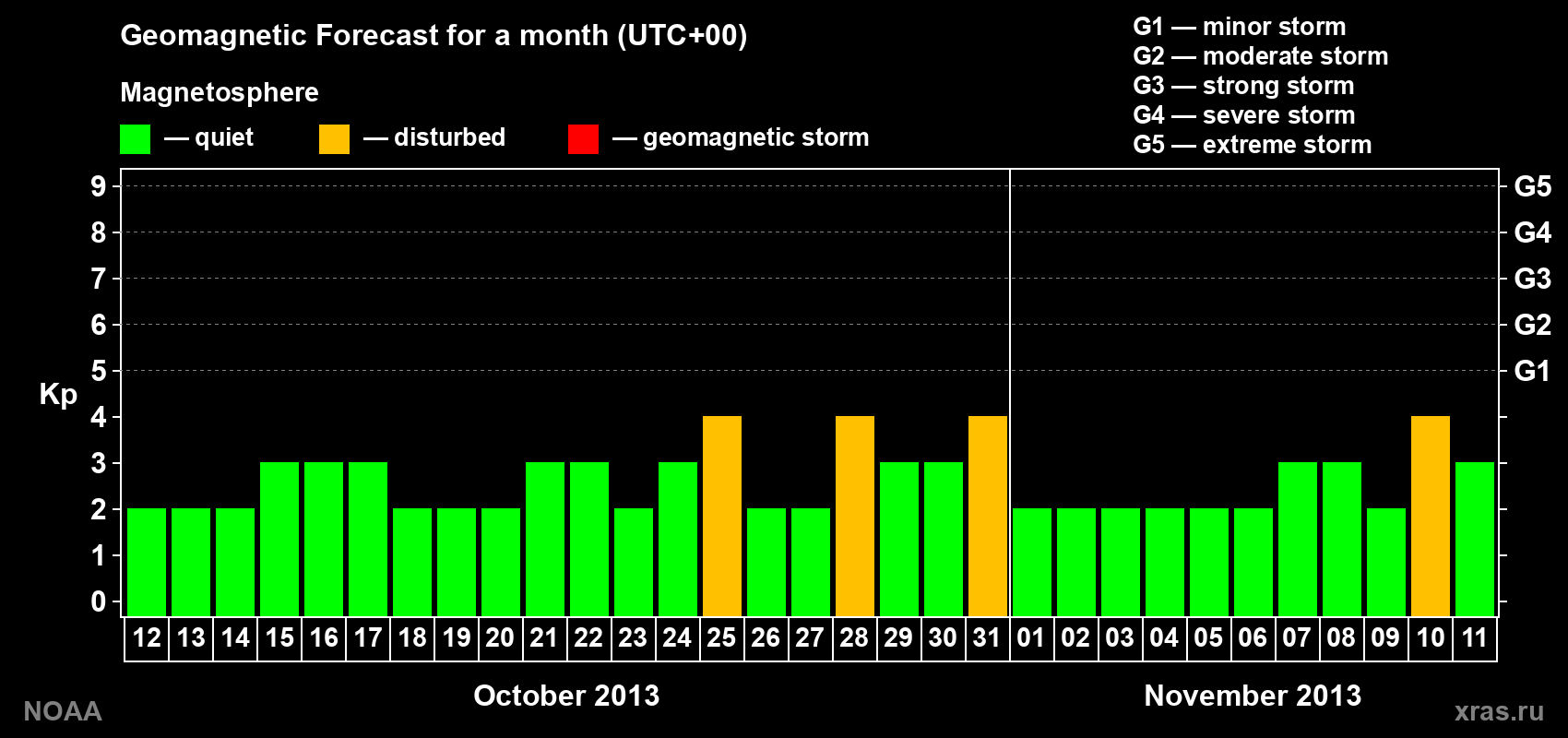 Geomagnetic index Kp forecast for the next month