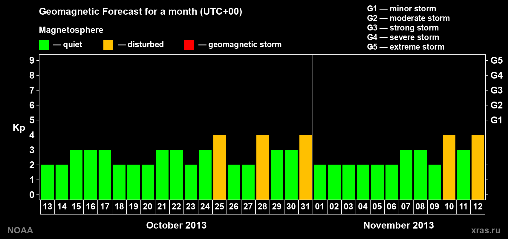Geomagnetic index Kp forecast for the next month
