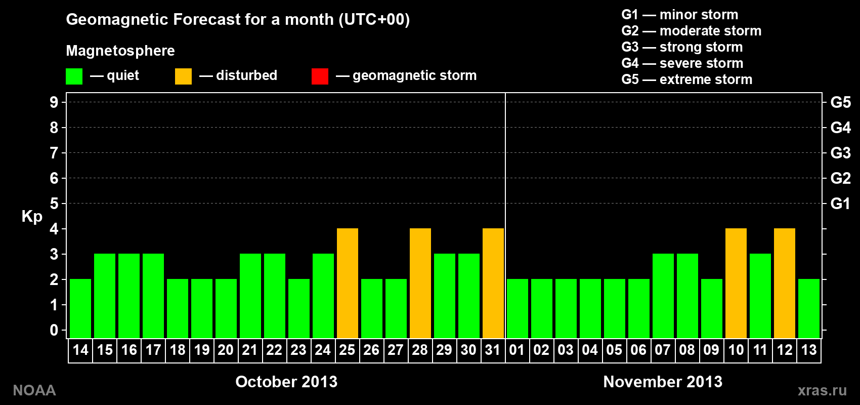 Geomagnetic index Kp forecast for the next month