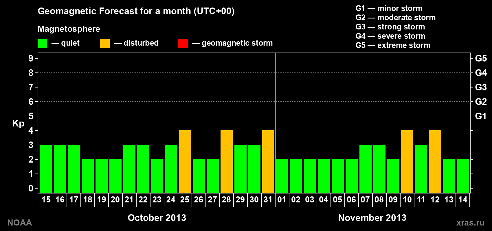 Geomagnetic index Kp forecast for the next month