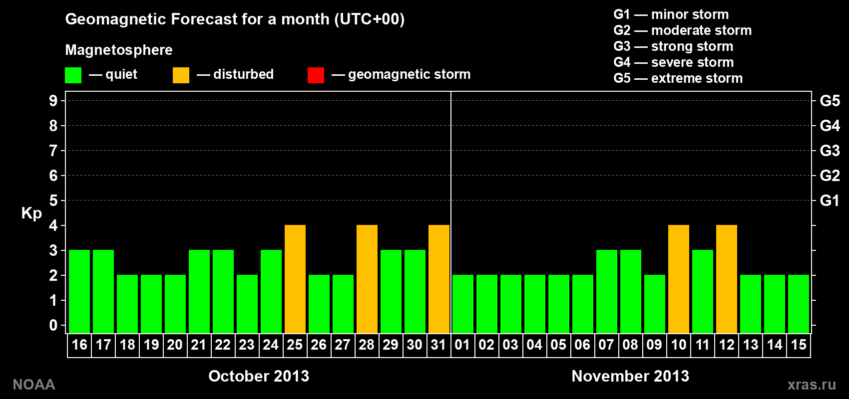 Geomagnetic index Kp forecast for the next month