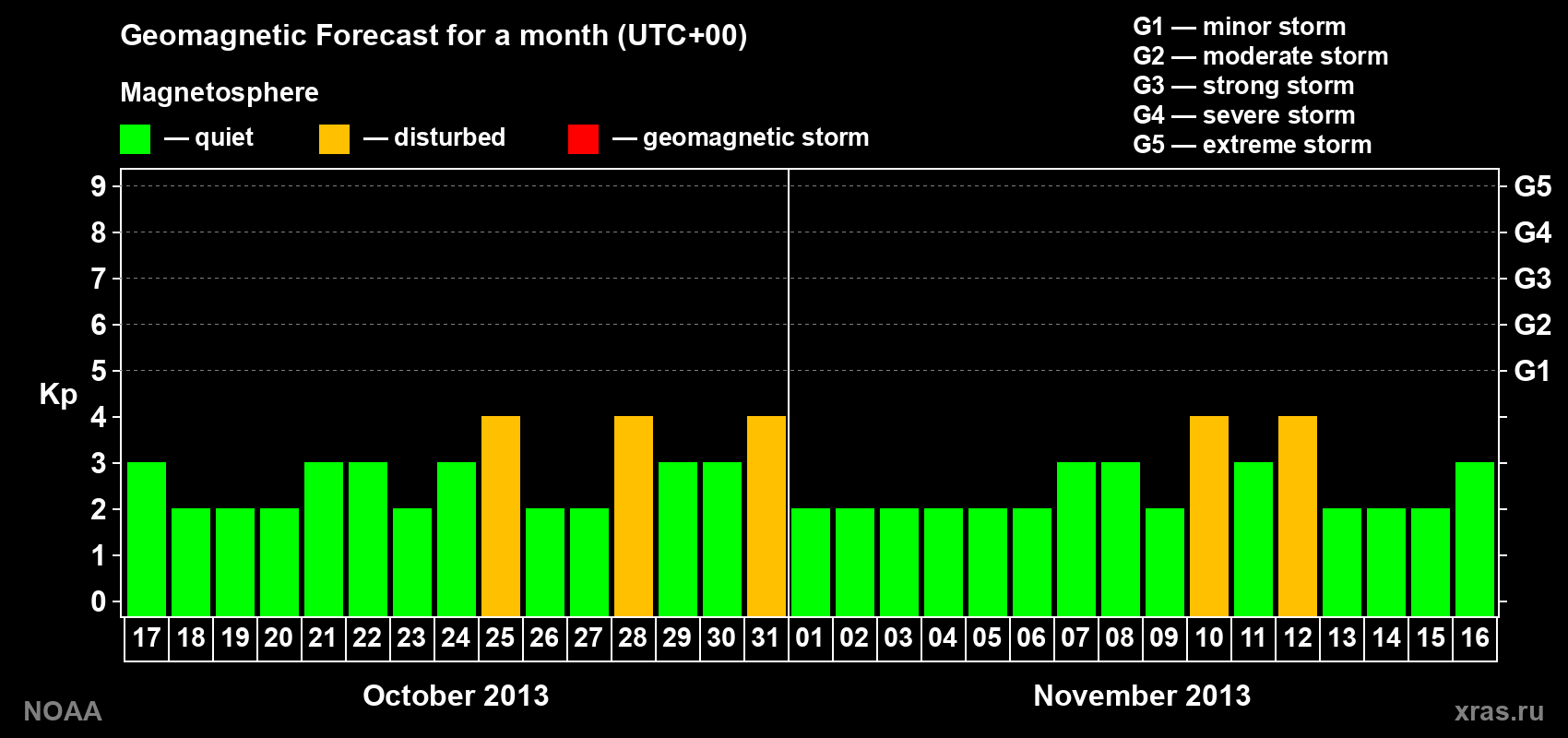Geomagnetic index Kp forecast for the next month