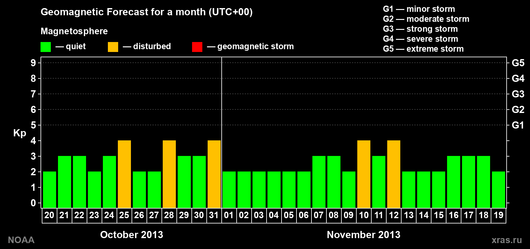 Geomagnetic index Kp forecast for the next month