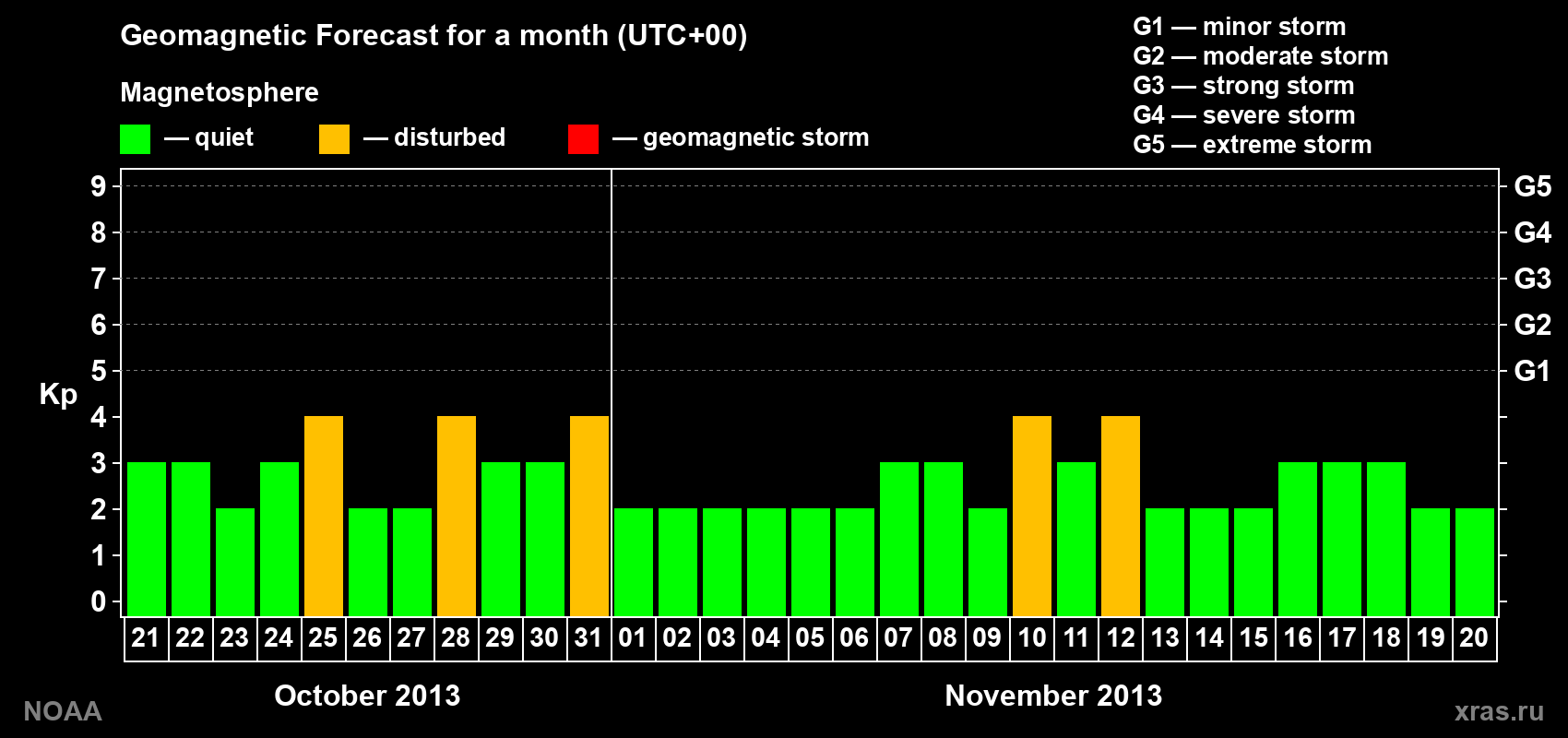 Geomagnetic index Kp forecast for the next month