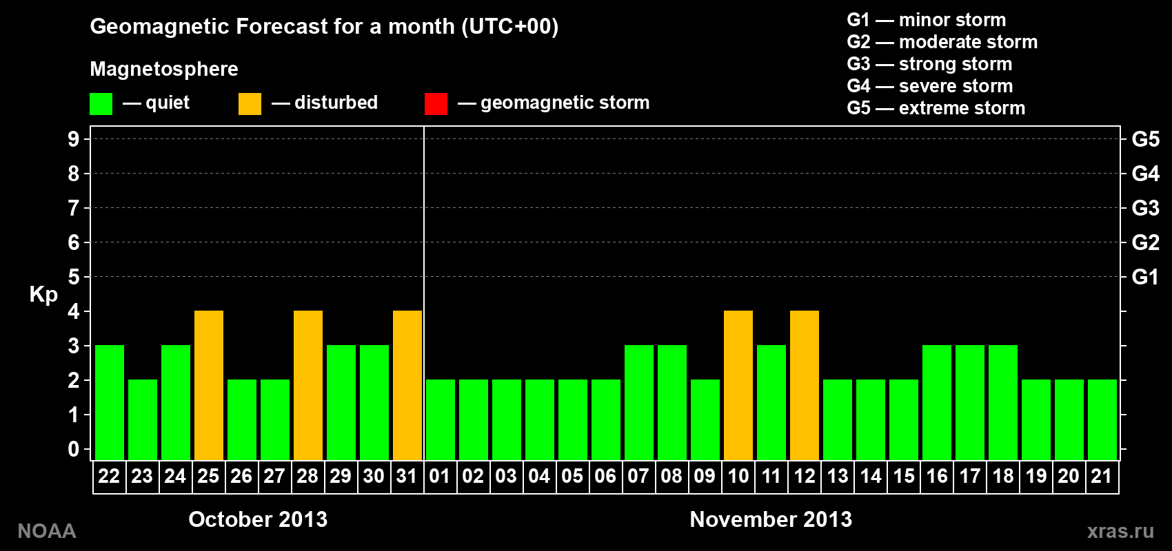 Geomagnetic index Kp forecast for the next month