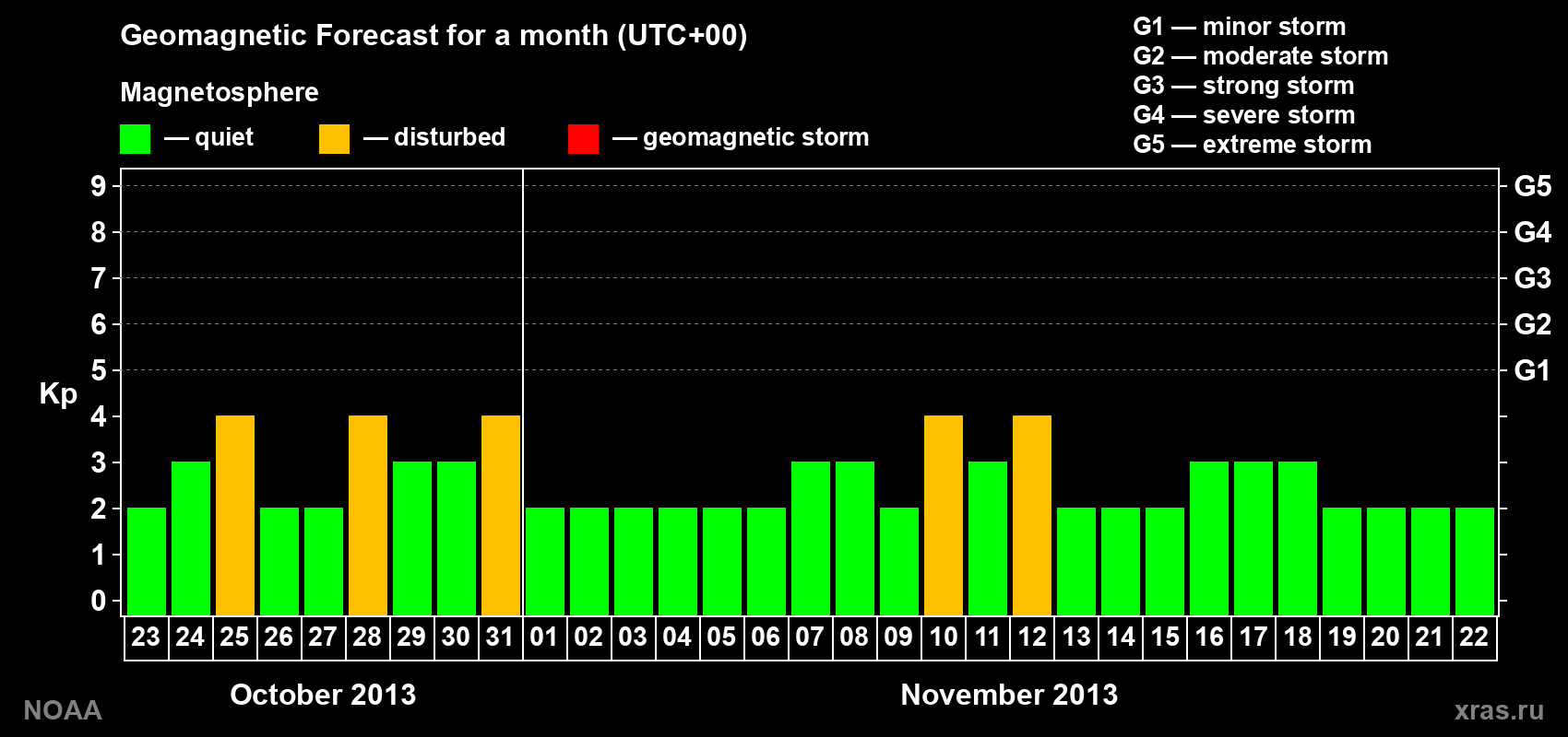 Geomagnetic index Kp forecast for the next month