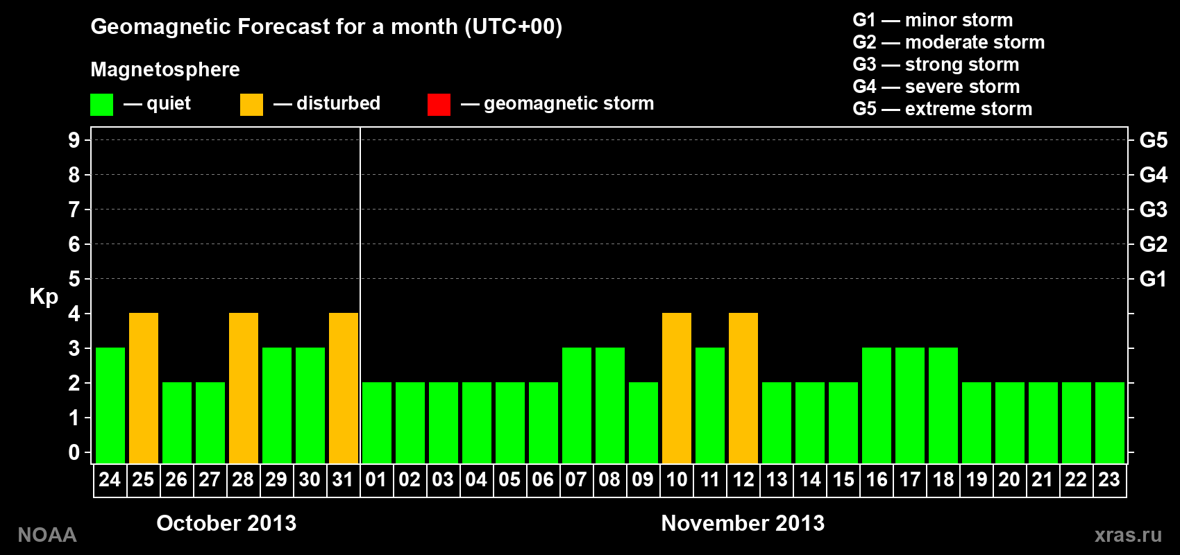 Geomagnetic index Kp forecast for the next month