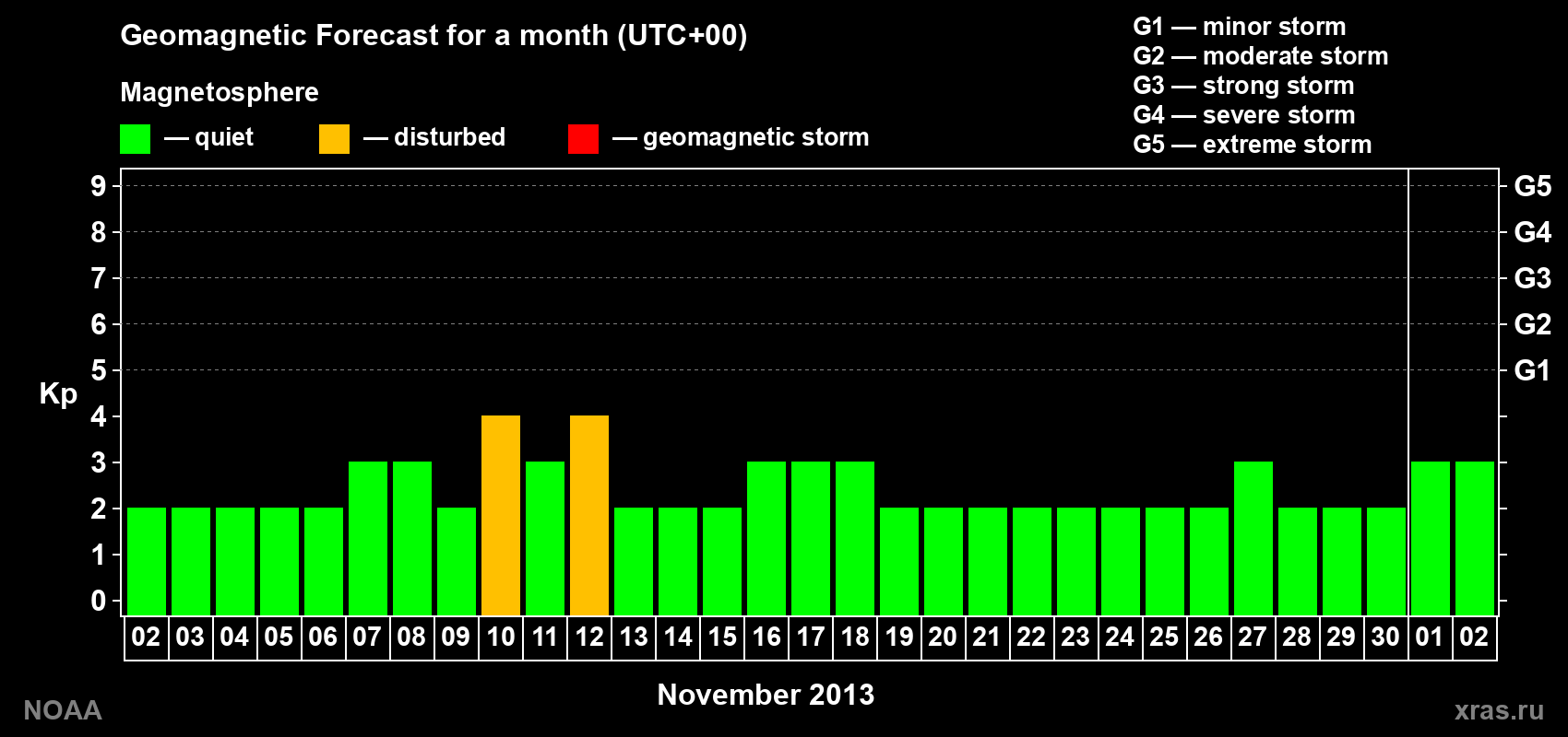 Geomagnetic index Kp forecast for the next month