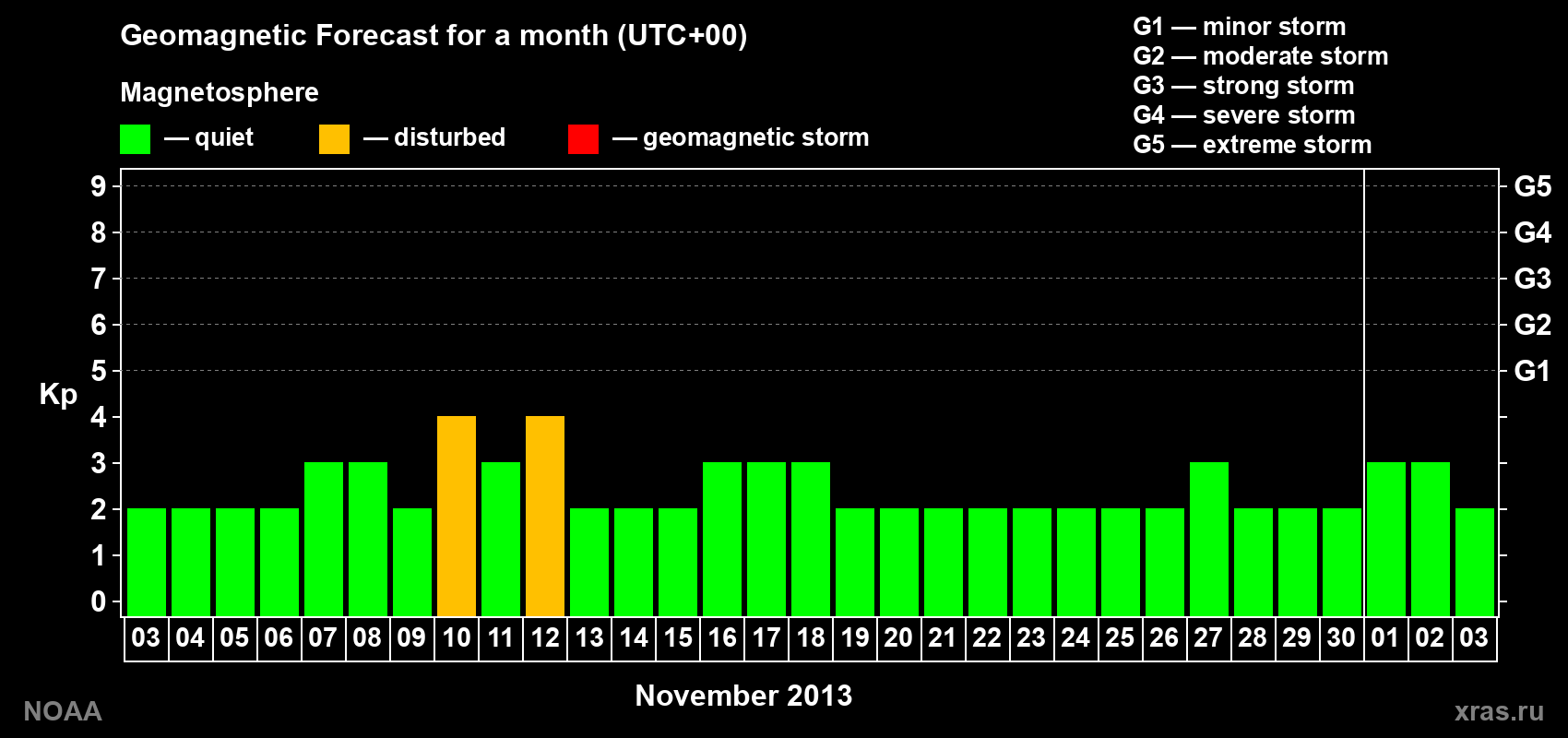Geomagnetic index Kp forecast for the next month