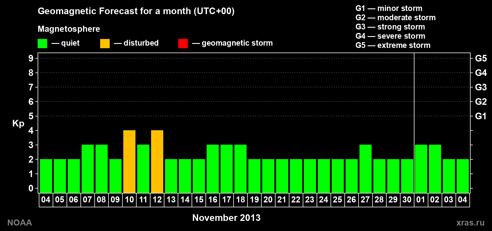 Geomagnetic index Kp forecast for the next month